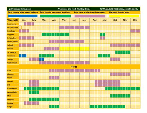Printable Vegetable Planting Chart for USDA Zones 8 & 9 · Gulf Coast ...