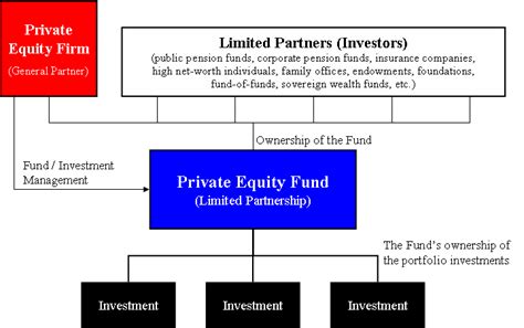 Private equity fund   Wikipedia