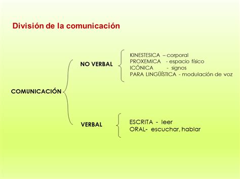 Proceso de comunicación  Presentación Powerpoint    Monografias.com