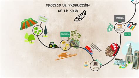 PROCESO DE PRODUCCIÓN DE LA SOJA by Facundo Martinez