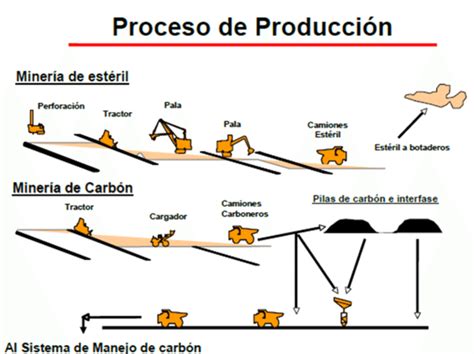 Proceso de producción del carbón en Cerrejón. | Download Scientific Diagram