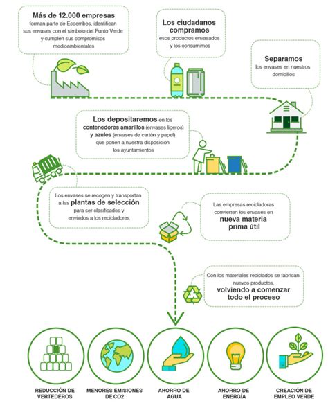 Proceso del Reciclaje – Recicladora Guayaquil