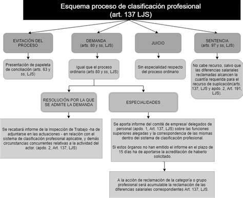 Proceso laboral especial en materia de clasificación ...