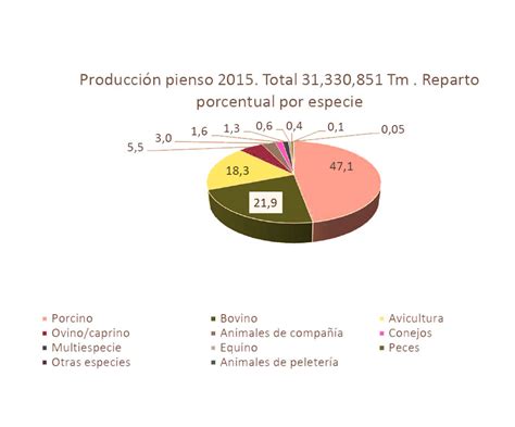 Producción de piensos 2015: MAGRAMA publica los datos ...