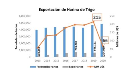 Produccion y Exportación de harina de trigo en Argentina   CCS