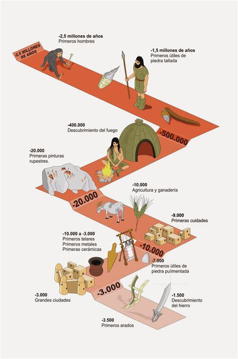 Profesor de Historia, Geografía y Arte: Neolítico y Edad de los Metales