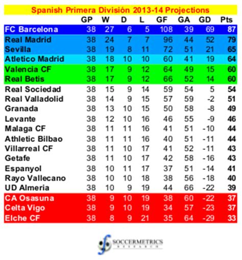 Projecting the 2013 14 Spanish leagues | Soccermetrics ...