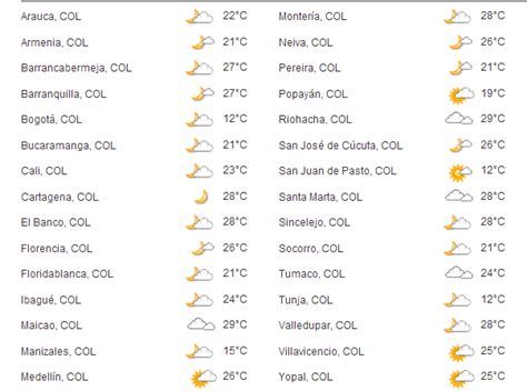 Pronostico del clima para Bogotá