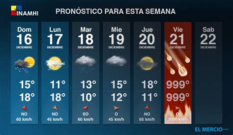 Pronóstico Para Esta Semana | Clima   EL MERCIO.