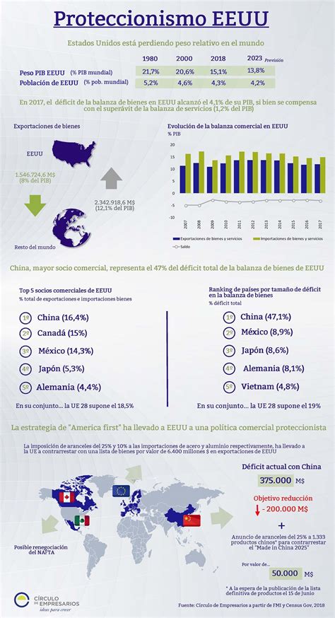 Proteccionismo EEUU  Infografía    Círculo de Empresarios