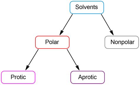 Protic vs. Aprotic Solvents   ChemistryScore