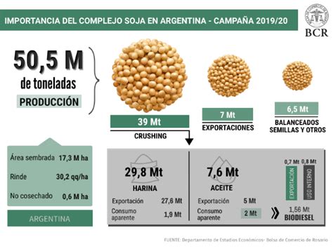 Proyecciones de demanda para la campaña de soja argentina 2019/20 ...