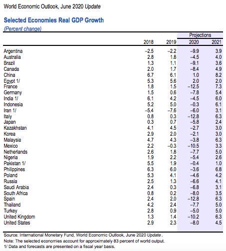 Proyecciones de PIB mundial del Fondo Monetario Internacional