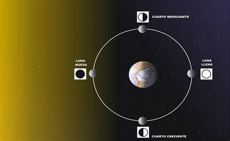 Prueba satélites: Las fases lunares
