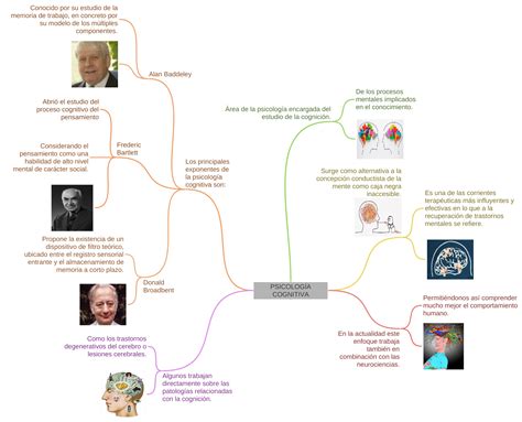 PSICOLOGÍA COGNITIVA   Coggle Diagram