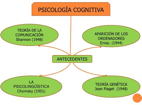 Psicología Cognitiva: Orígenes de la psicología cognitiva y antecedentes
