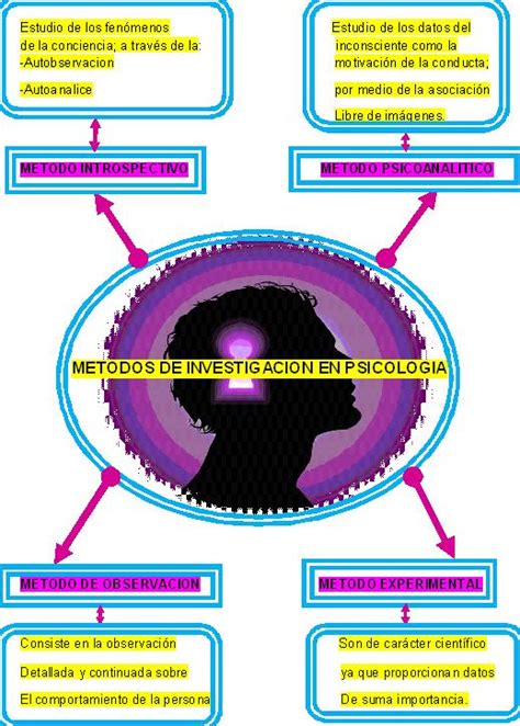 Psicologia General: METODOS DE INVESTIGACION DE LA ...