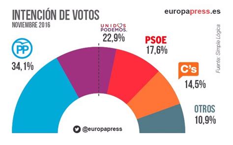 PSOE sube 1,7 puntos en intención de voto en el último mes, C s gana 0 ...