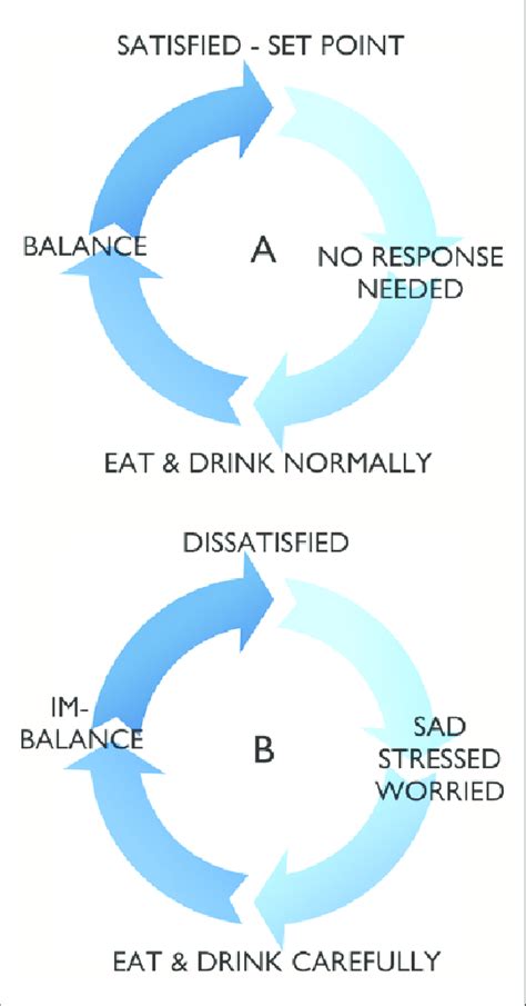 Psychological homeostasis. | Download Scientific Diagram
