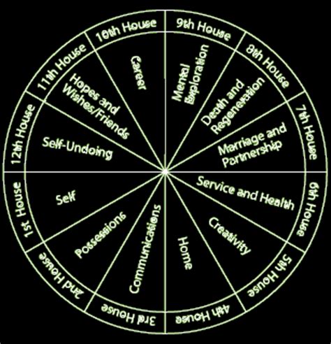 Quais são as 12 casas de astrologia? – swaymachinery.com