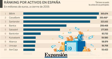 ¿Qué banco es el nuevo líder por activos de España? | Banca