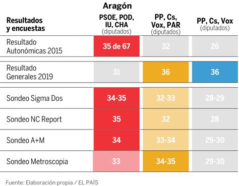 Qué dicen las encuestas de Aragón | España | EL PAÍS