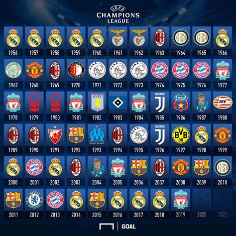 ¿Qué equipo ha ganado más Champions League? Todos los campeones de la ...
