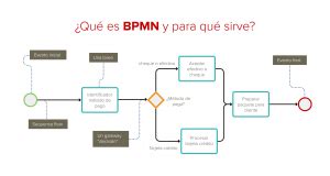 ¿Qué es el BPMN y para qué sirve?   Chakray