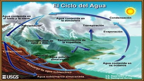 ¿Qué es el ciclo hidrológico? – Revista Ciencias de la Tierra