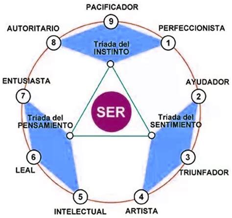 Que es el Eneagrama de la personalidad el comportamiento humano