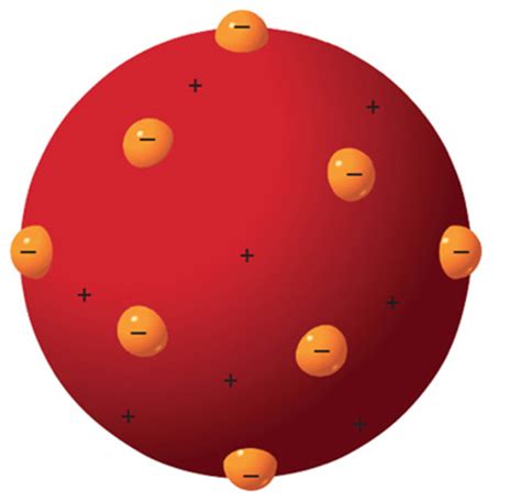 ¿Que es el Modelo Atómico de Thomson?   Modelo atómico