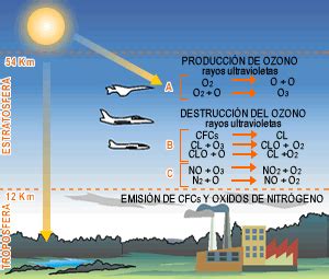 ¿Qué es el Ozono y cómo nos afecta?   Te interesa saber