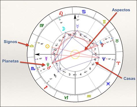 ¿Qué es la carta astral?   Astrología del Ser