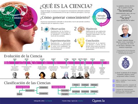 ¿Qué es la ciencia?  infografía  | Humanidades