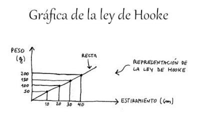 ¿Qué es la ley de Hooke o ley de elasticidad?