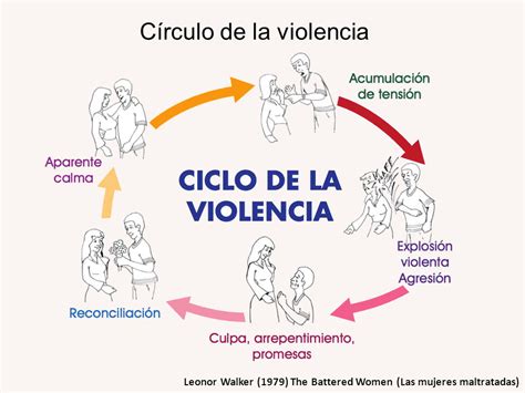¿Qué es la violencia doméstica? El ciclo de la violencia ...