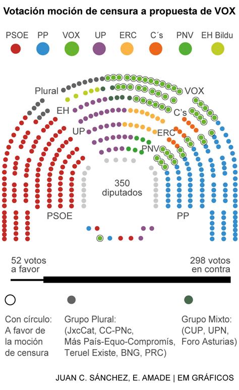 Que Es Mocion De Censura / La moción de censura en españa es un ...