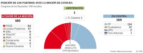 Que Es Mocion De Censura / Pedro Sanchez Ya Es Presidente 180 Votos A ...