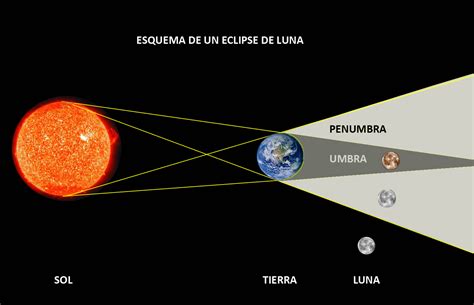 ¿Qué es un eclipse lunar? La explicación a un fenómeno que siempre ...
