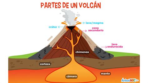 ¿Qué es un volcán? | Árbol ABC