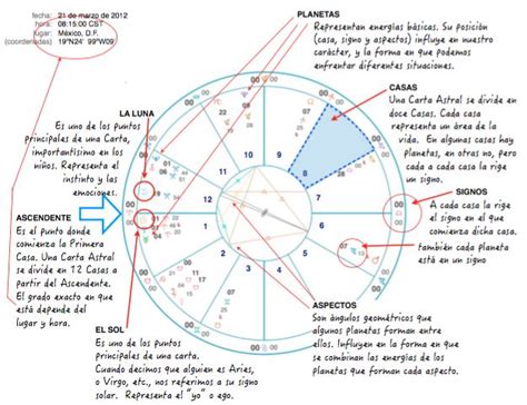 ¿QUE ES UNA CARTA ASTRAL? | Carta astral astrología, Carta ...