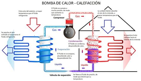 ¿Qué es y cómo funciona una bomba de calor?
