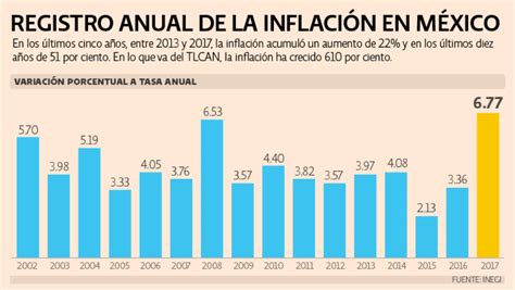 ¿Qué es y cómo se mide la inflación en México? | El Economista