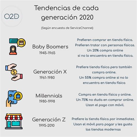 ¿Qué generaciones serán los consumidores del futuro?