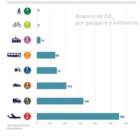 ¿Qué medio de transporte contamina más?