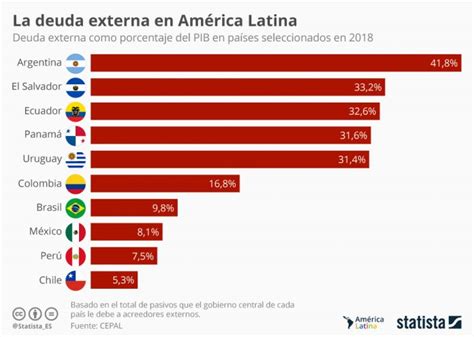 ¿Qué países latinoamericanos tienen más deuda externa con ...