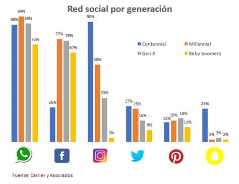 Qué redes sociales prefieren los argentinos según su edad ...
