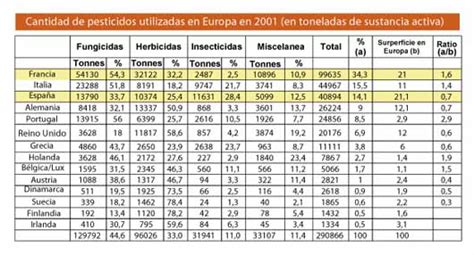 Que sont les pesticides