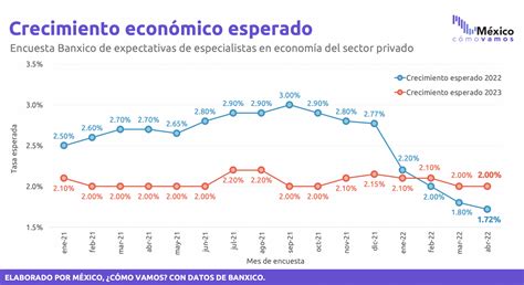 Qué va a pasar con la economía mexicana en 2022