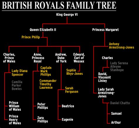 Queen Elizabeth 2 Family Tree